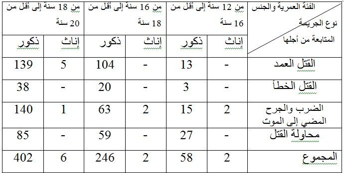 إحصائيات : جرائم القتل في القانون الجنائي المغربي ( بحث جامعي)